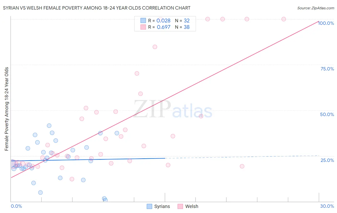 Syrian vs Welsh Female Poverty Among 18-24 Year Olds