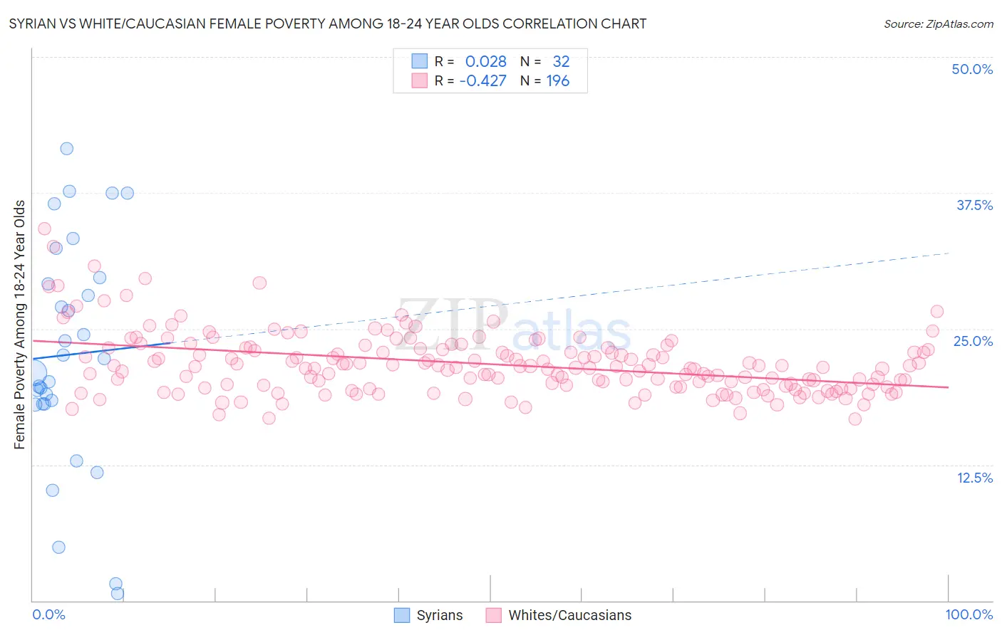 Syrian vs White/Caucasian Female Poverty Among 18-24 Year Olds