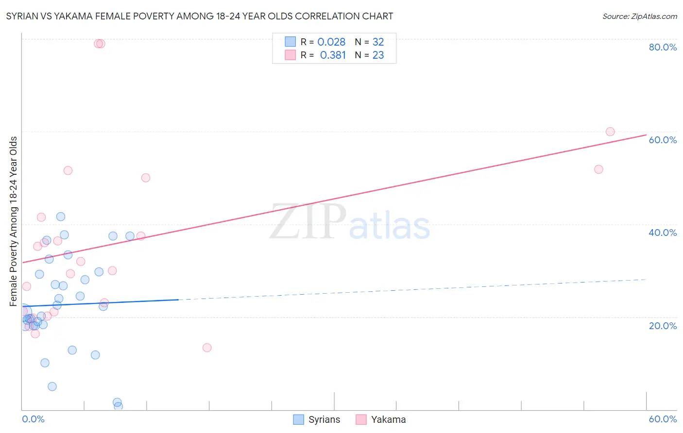 Syrian vs Yakama Female Poverty Among 18-24 Year Olds