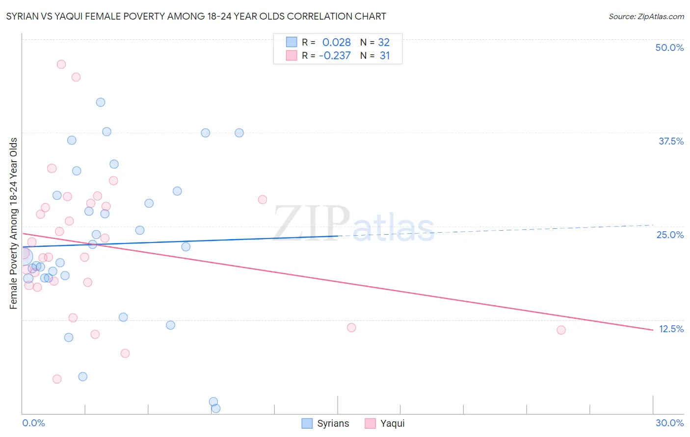 Syrian vs Yaqui Female Poverty Among 18-24 Year Olds