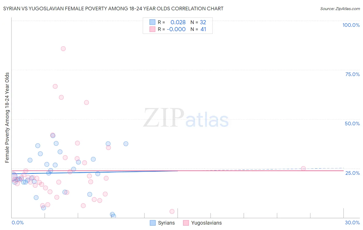 Syrian vs Yugoslavian Female Poverty Among 18-24 Year Olds