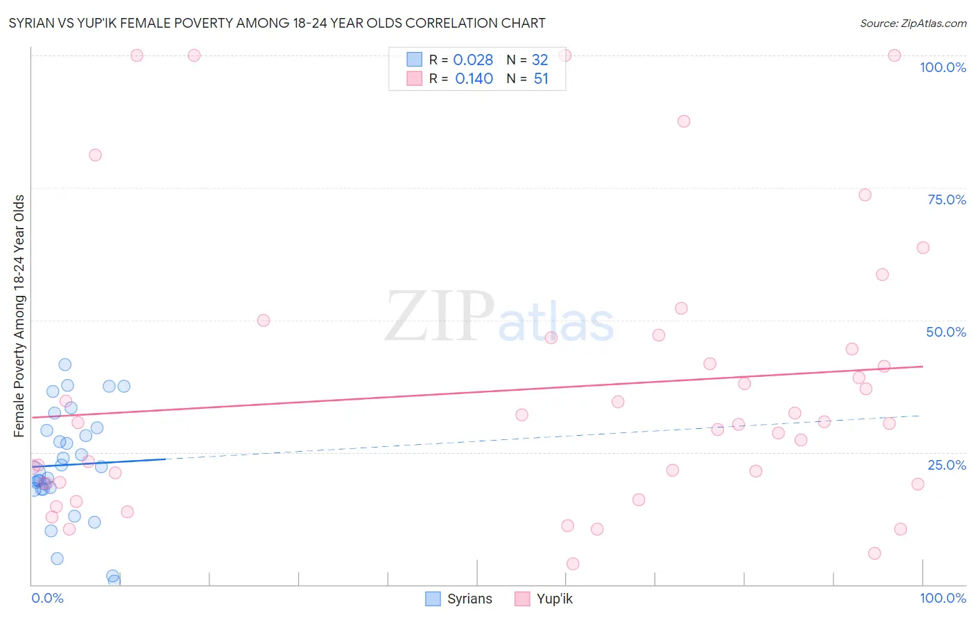 Syrian vs Yup'ik Female Poverty Among 18-24 Year Olds