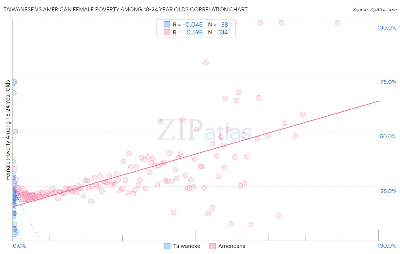 Taiwanese vs American Female Poverty Among 18-24 Year Olds