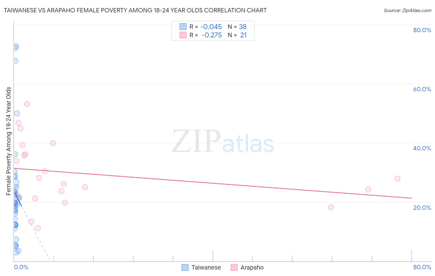 Taiwanese vs Arapaho Female Poverty Among 18-24 Year Olds