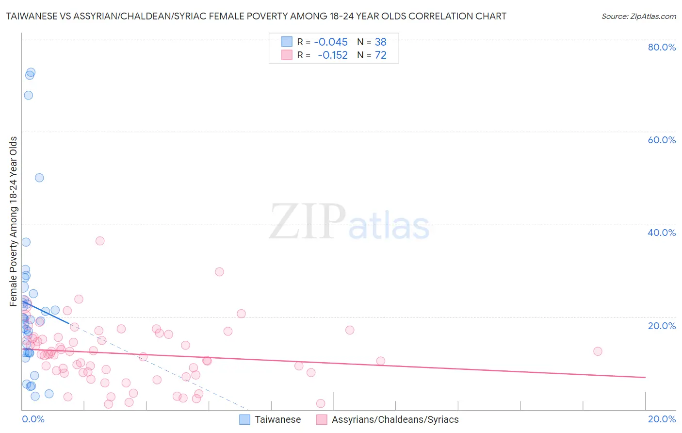 Taiwanese vs Assyrian/Chaldean/Syriac Female Poverty Among 18-24 Year Olds