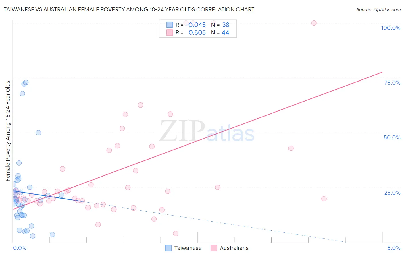 Taiwanese vs Australian Female Poverty Among 18-24 Year Olds