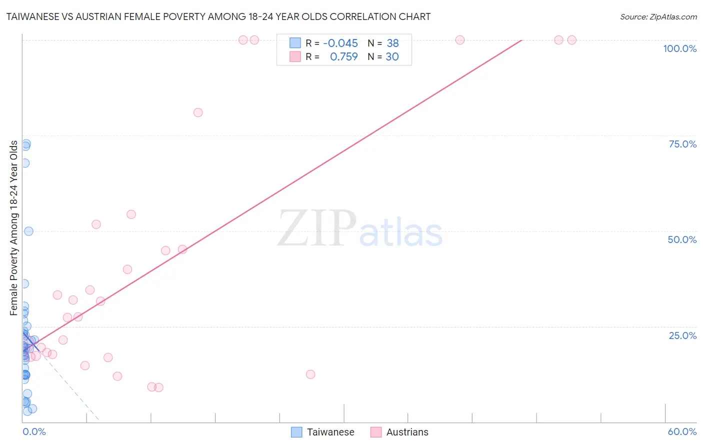 Taiwanese vs Austrian Female Poverty Among 18-24 Year Olds