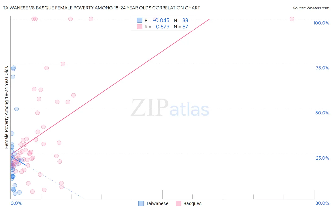 Taiwanese vs Basque Female Poverty Among 18-24 Year Olds