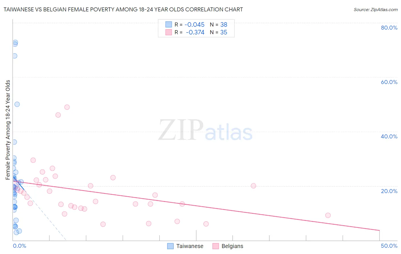 Taiwanese vs Belgian Female Poverty Among 18-24 Year Olds