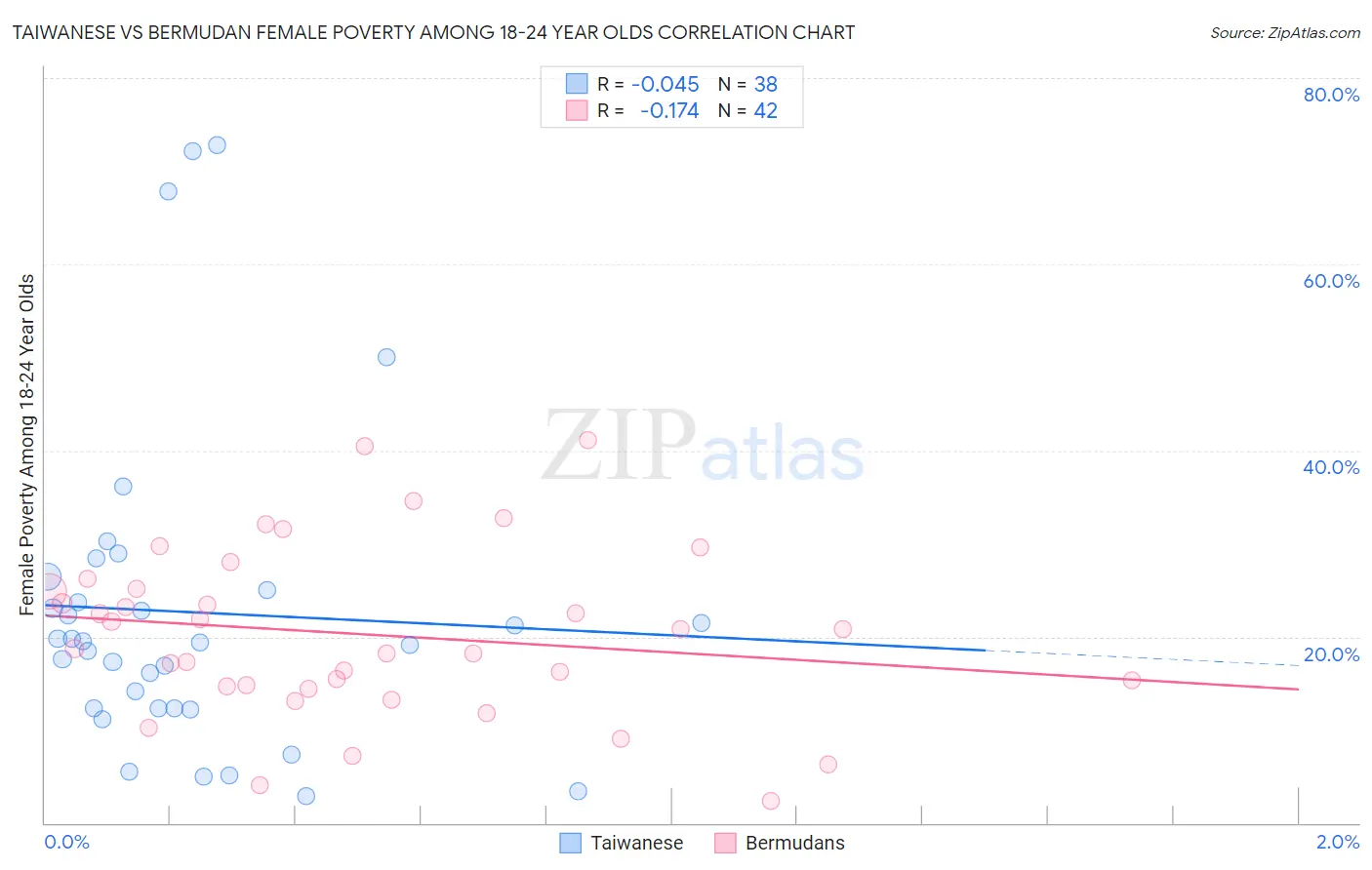 Taiwanese vs Bermudan Female Poverty Among 18-24 Year Olds