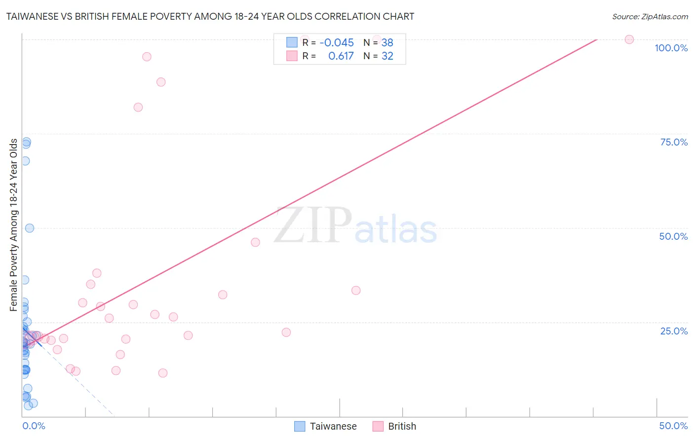 Taiwanese vs British Female Poverty Among 18-24 Year Olds