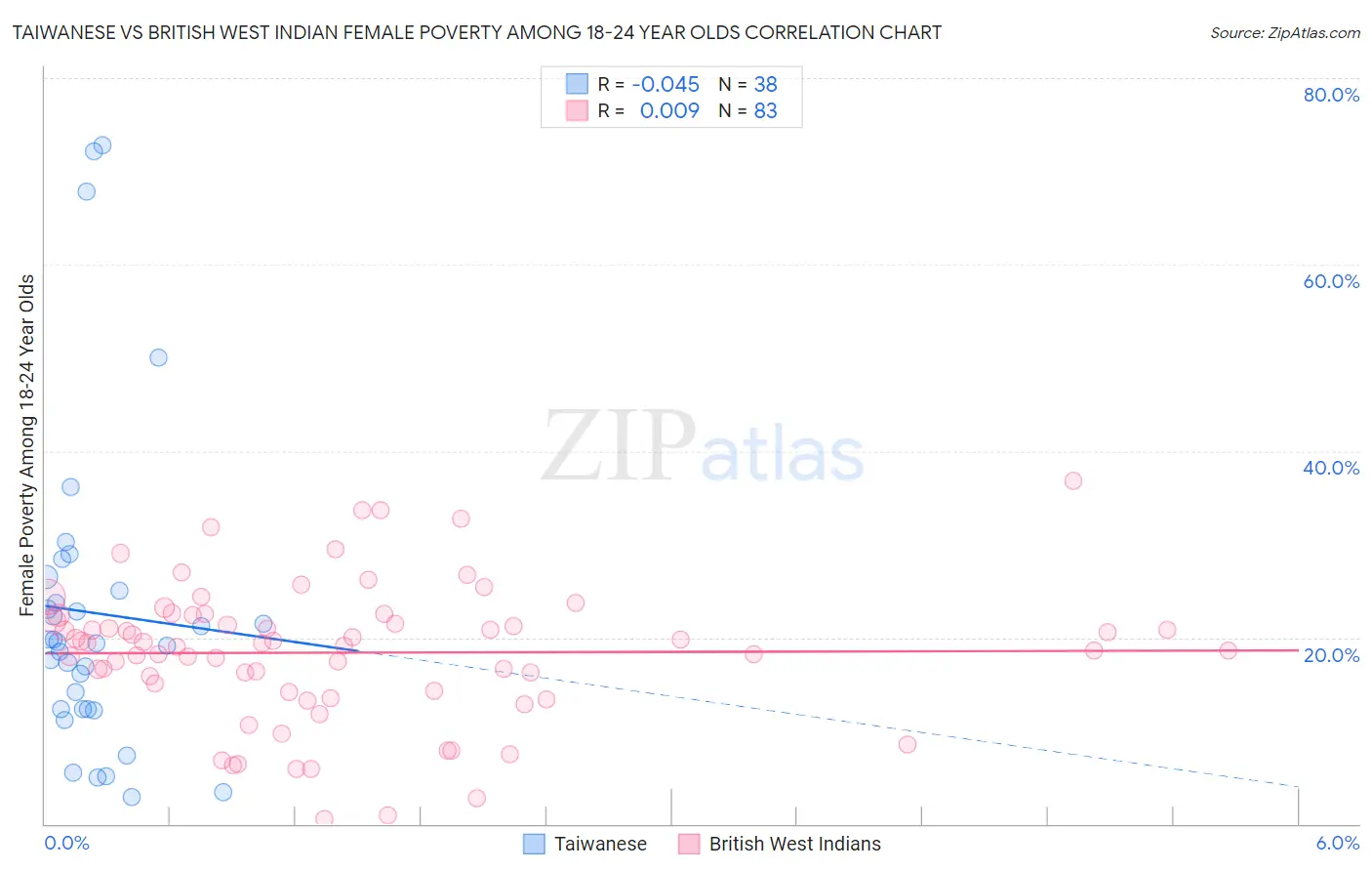 Taiwanese vs British West Indian Female Poverty Among 18-24 Year Olds