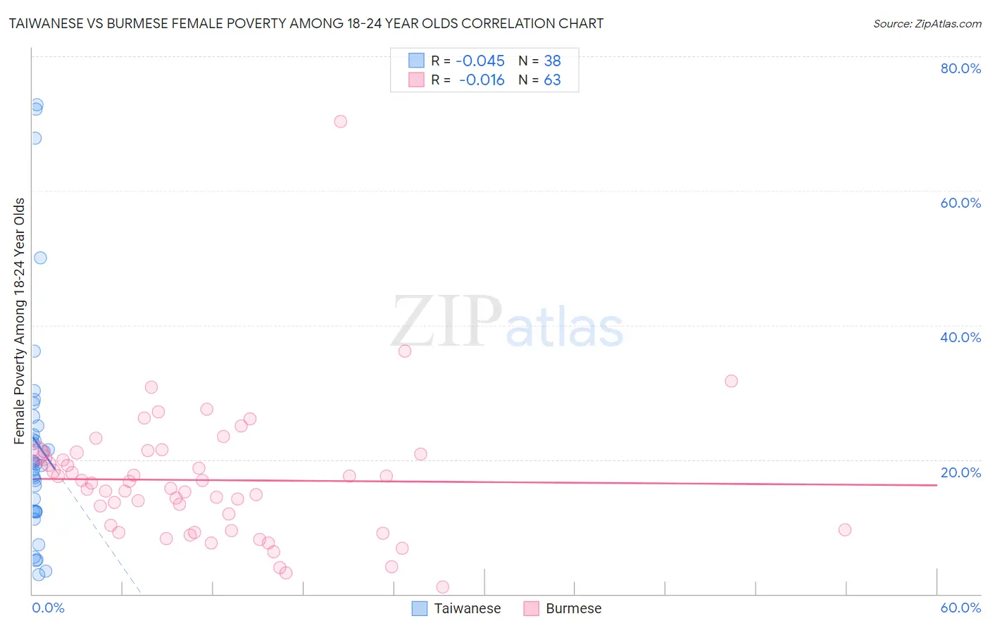 Taiwanese vs Burmese Female Poverty Among 18-24 Year Olds