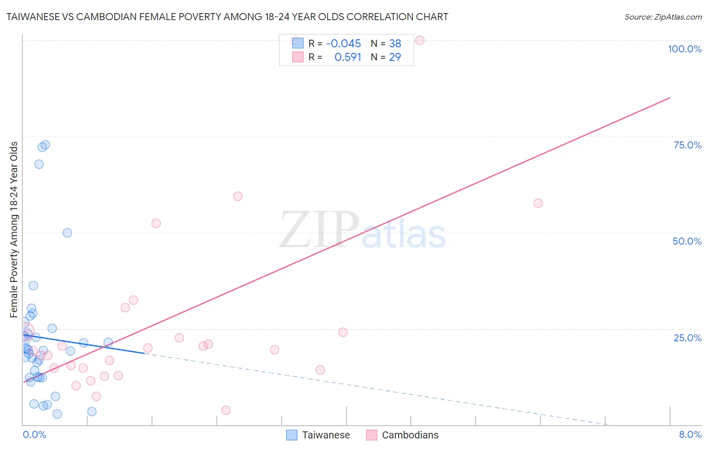 Taiwanese vs Cambodian Female Poverty Among 18-24 Year Olds