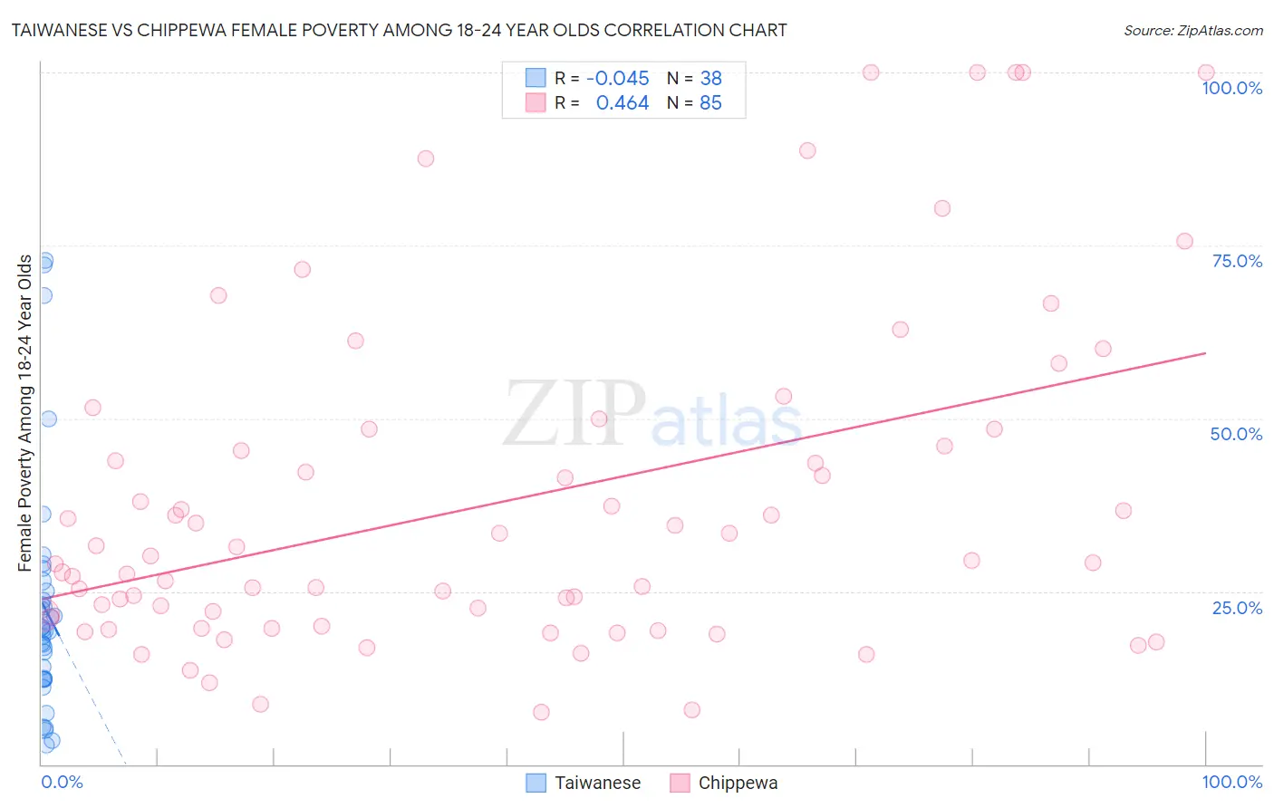 Taiwanese vs Chippewa Female Poverty Among 18-24 Year Olds