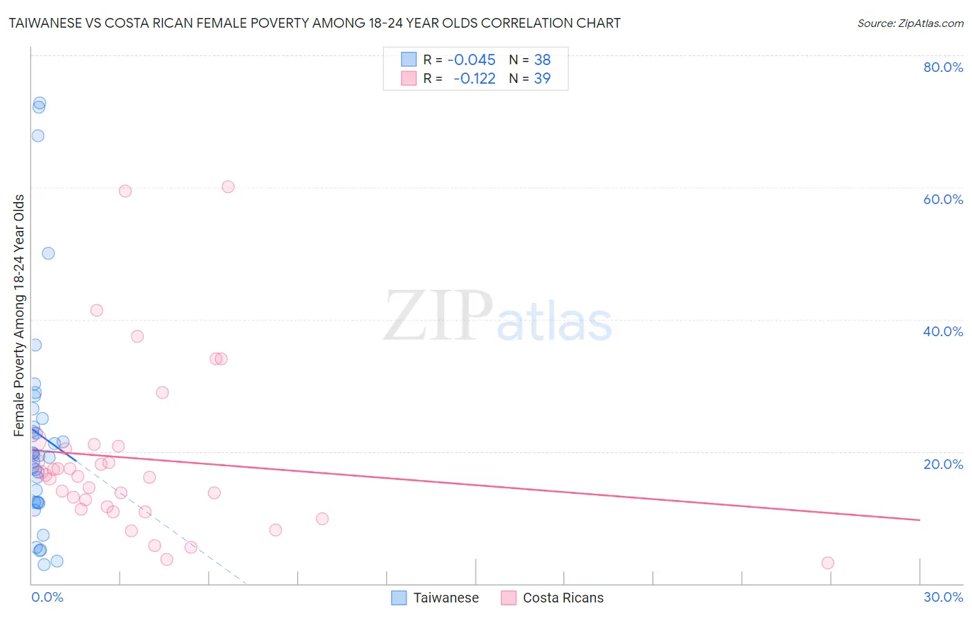 Taiwanese vs Costa Rican Female Poverty Among 18-24 Year Olds