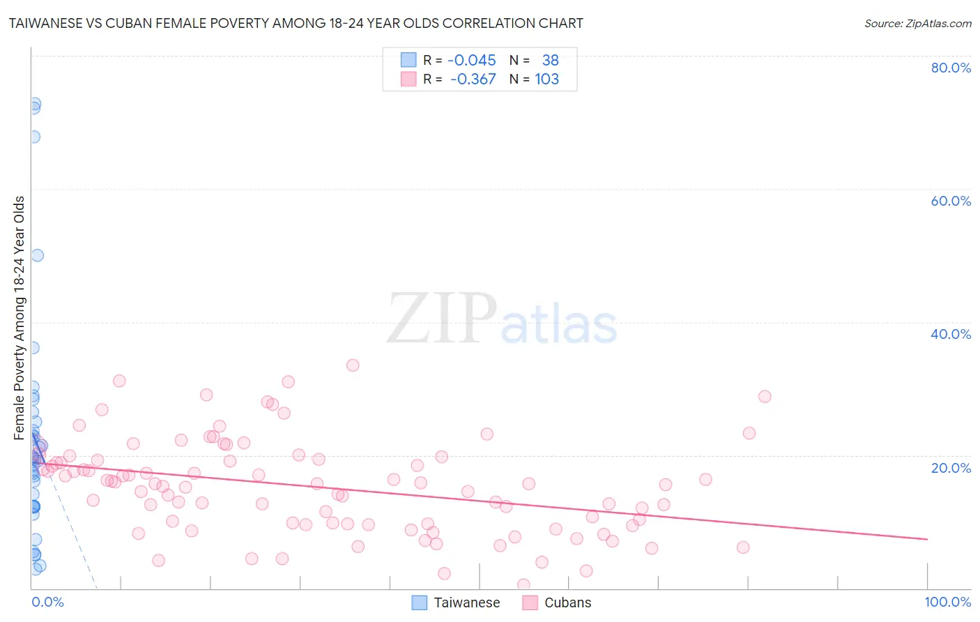 Taiwanese vs Cuban Female Poverty Among 18-24 Year Olds