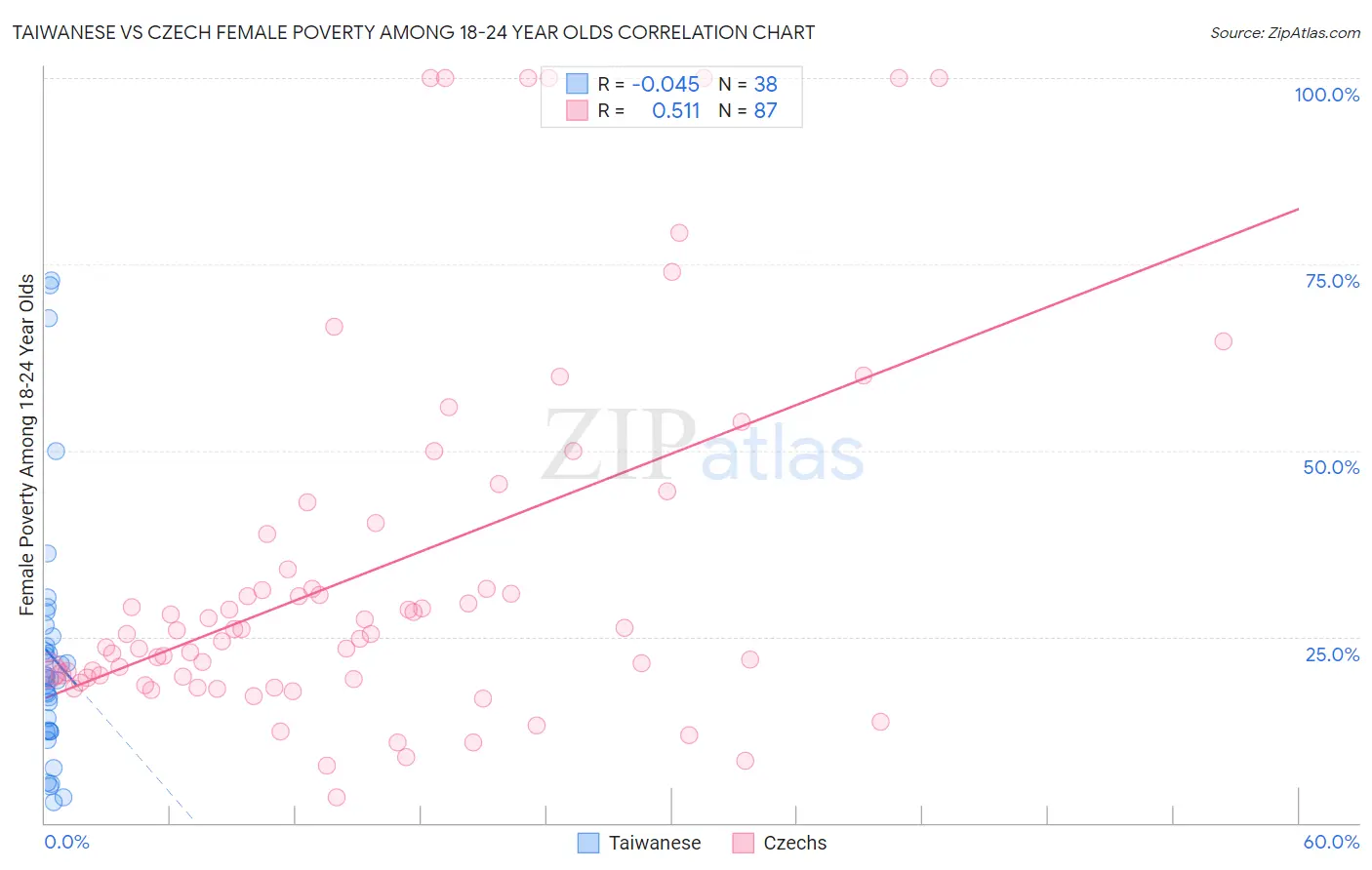 Taiwanese vs Czech Female Poverty Among 18-24 Year Olds