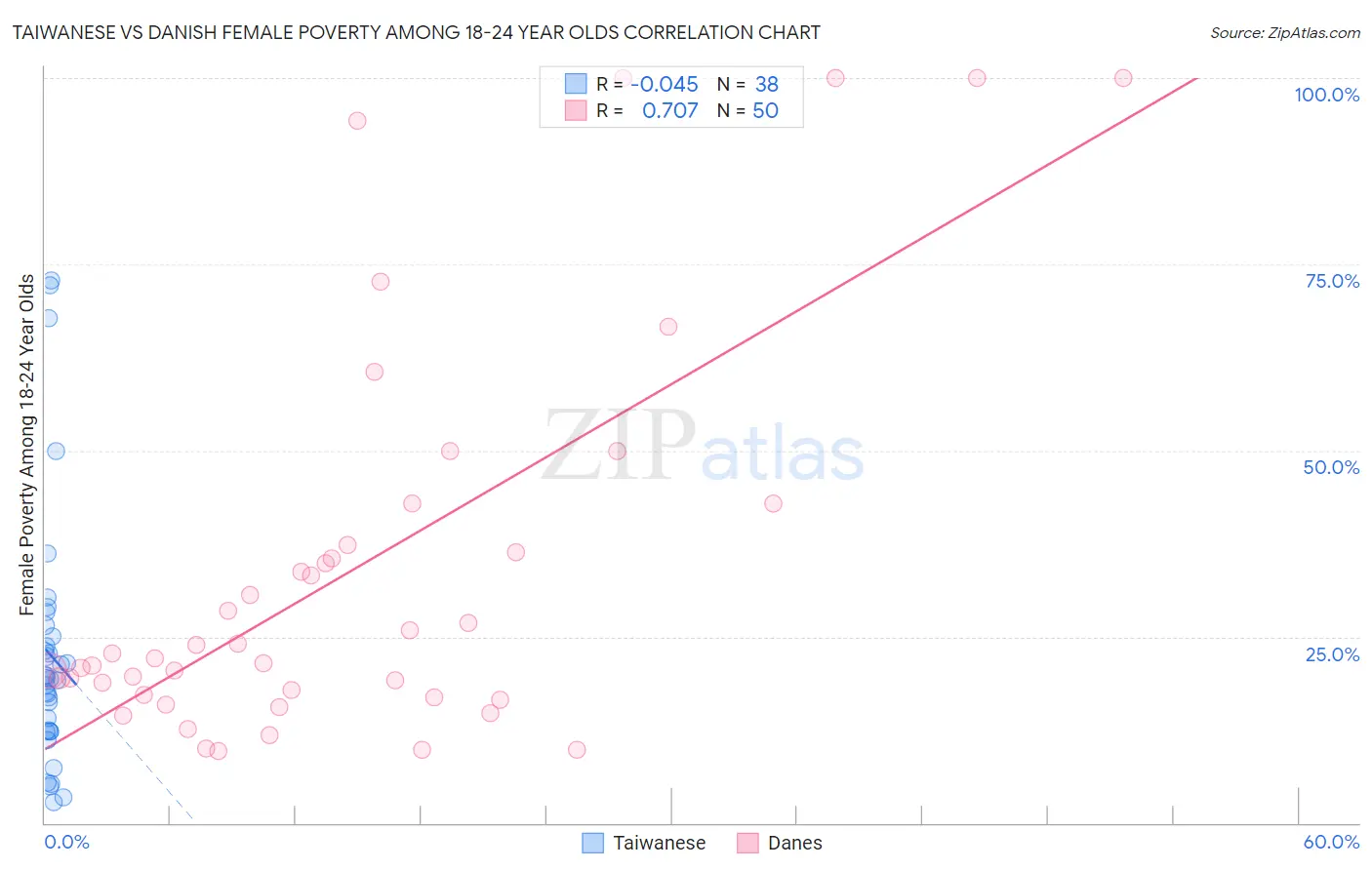 Taiwanese vs Danish Female Poverty Among 18-24 Year Olds