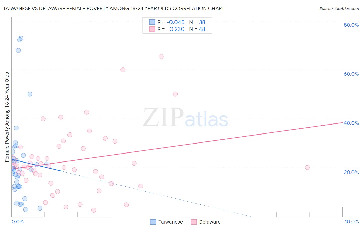 Taiwanese vs Delaware Female Poverty Among 18-24 Year Olds