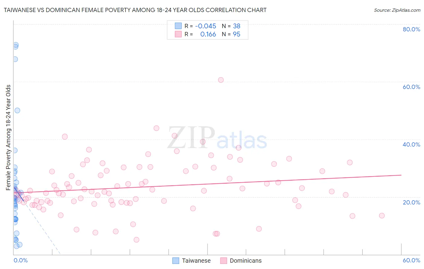 Taiwanese vs Dominican Female Poverty Among 18-24 Year Olds