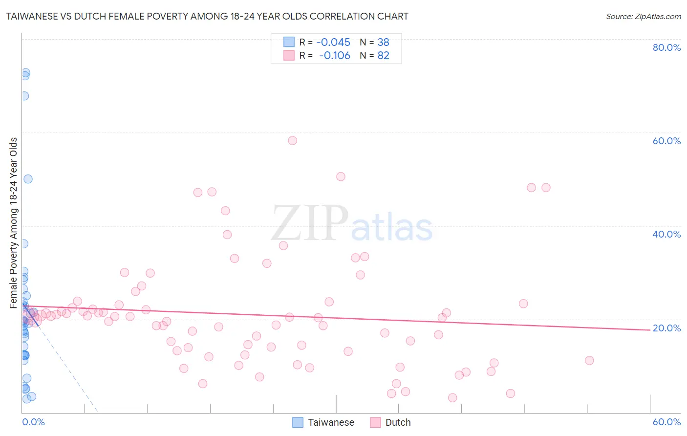 Taiwanese vs Dutch Female Poverty Among 18-24 Year Olds