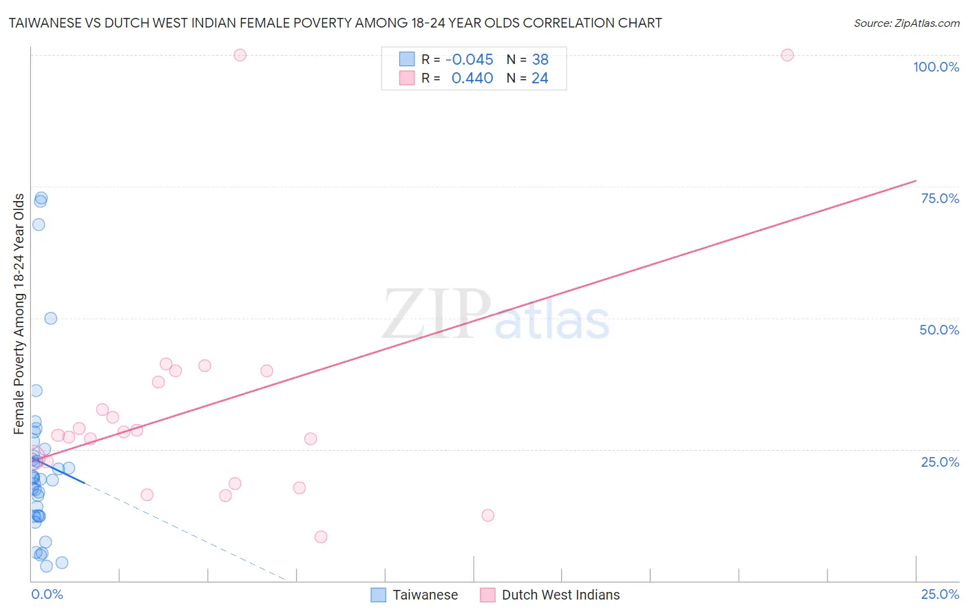 Taiwanese vs Dutch West Indian Female Poverty Among 18-24 Year Olds
