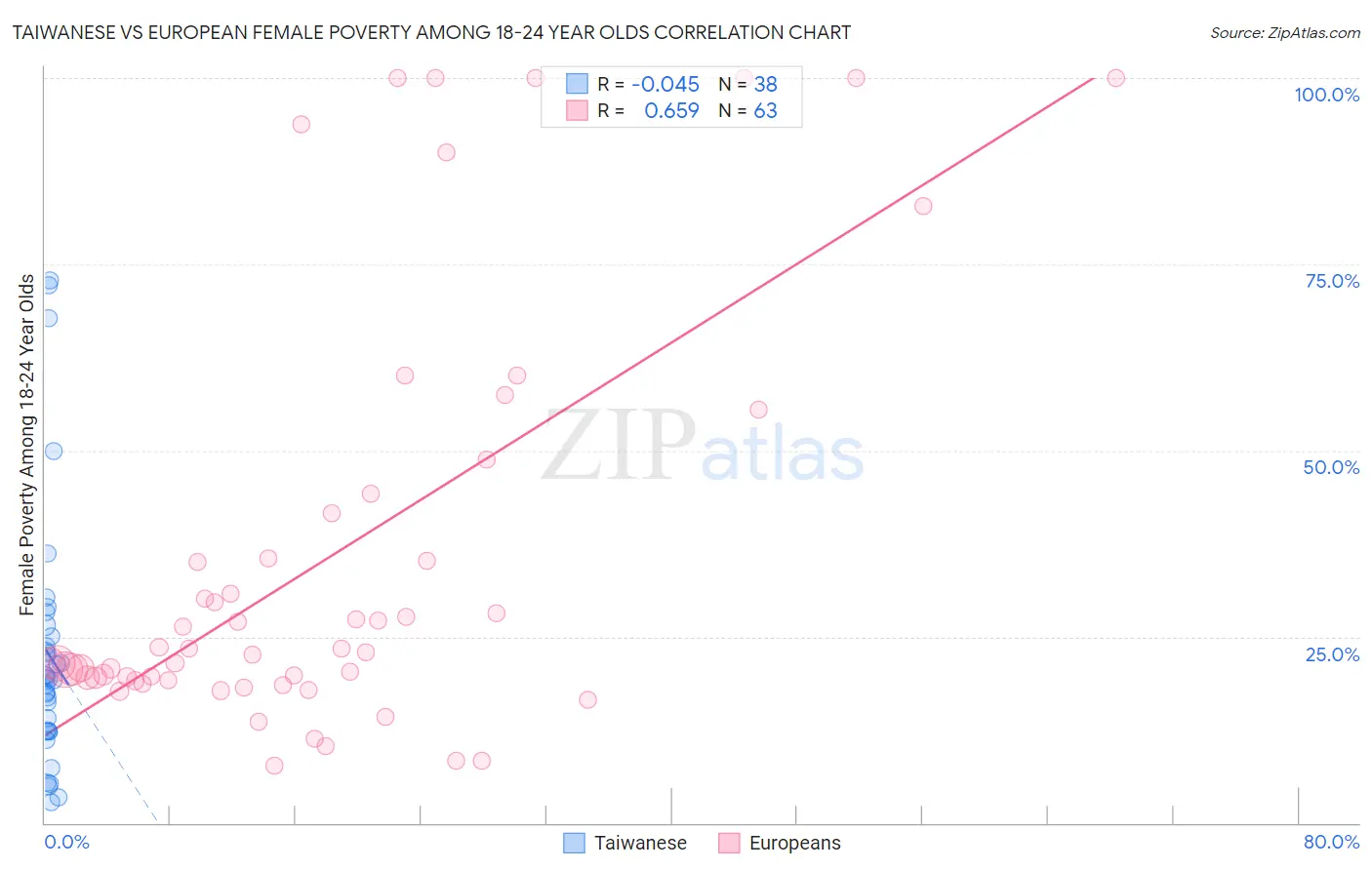 Taiwanese vs European Female Poverty Among 18-24 Year Olds