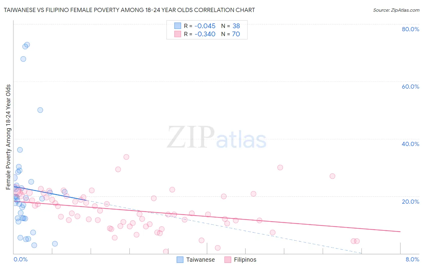 Taiwanese vs Filipino Female Poverty Among 18-24 Year Olds