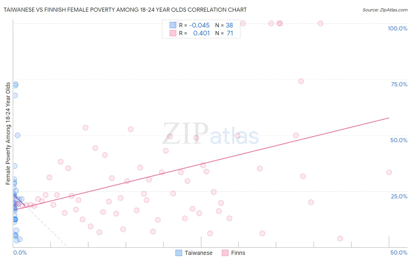 Taiwanese vs Finnish Female Poverty Among 18-24 Year Olds