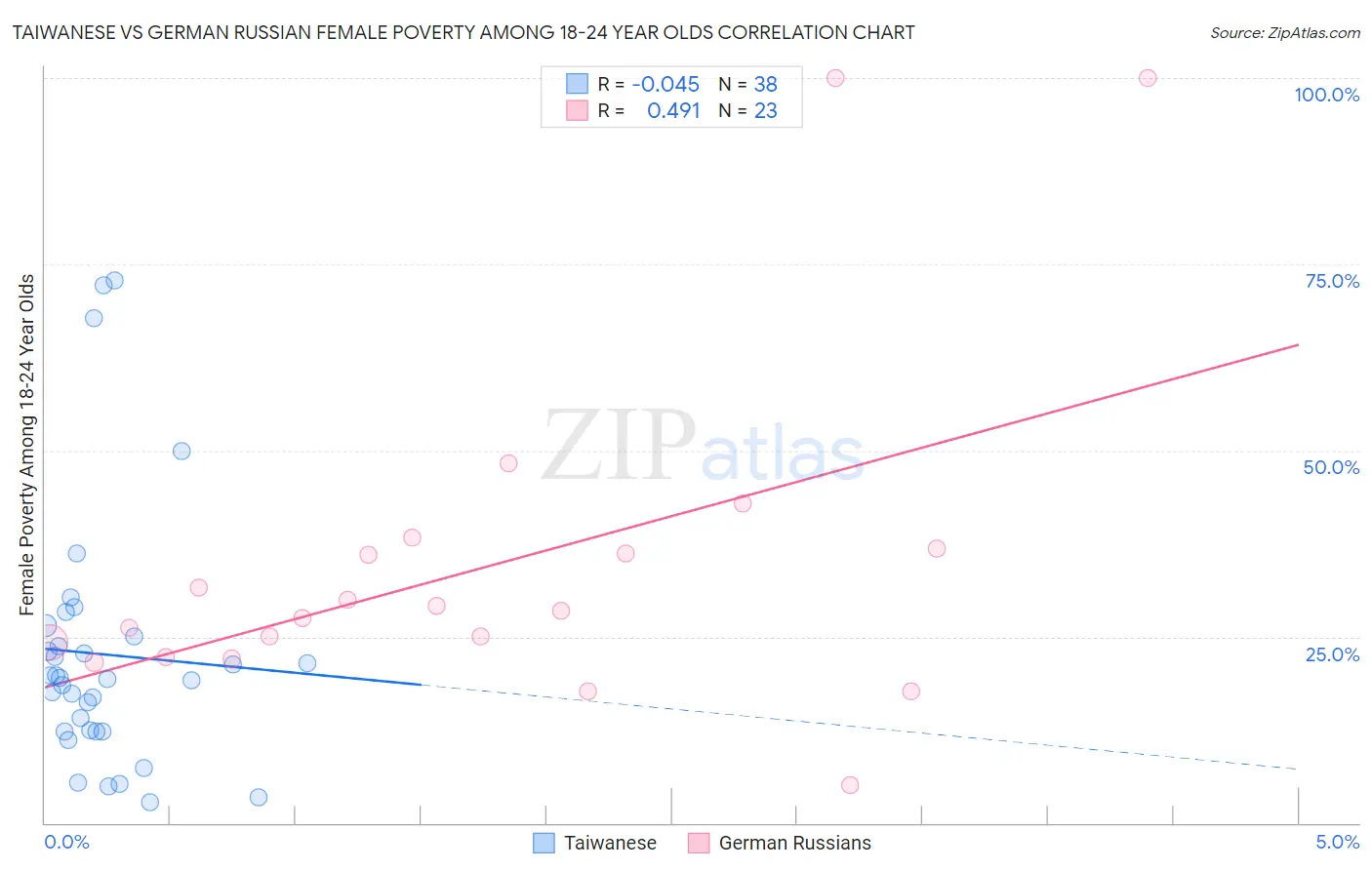Taiwanese vs German Russian Female Poverty Among 18-24 Year Olds