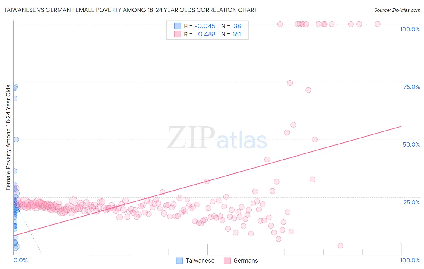 Taiwanese vs German Female Poverty Among 18-24 Year Olds