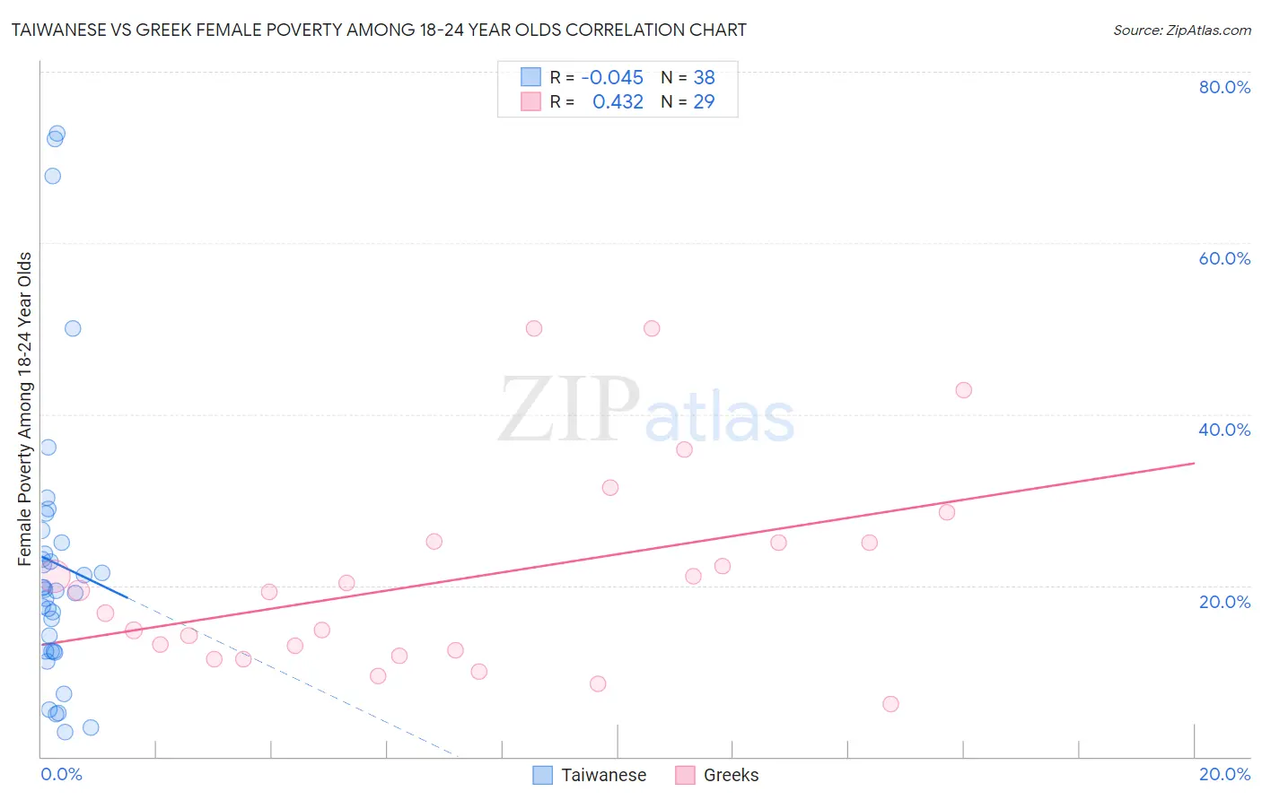 Taiwanese vs Greek Female Poverty Among 18-24 Year Olds