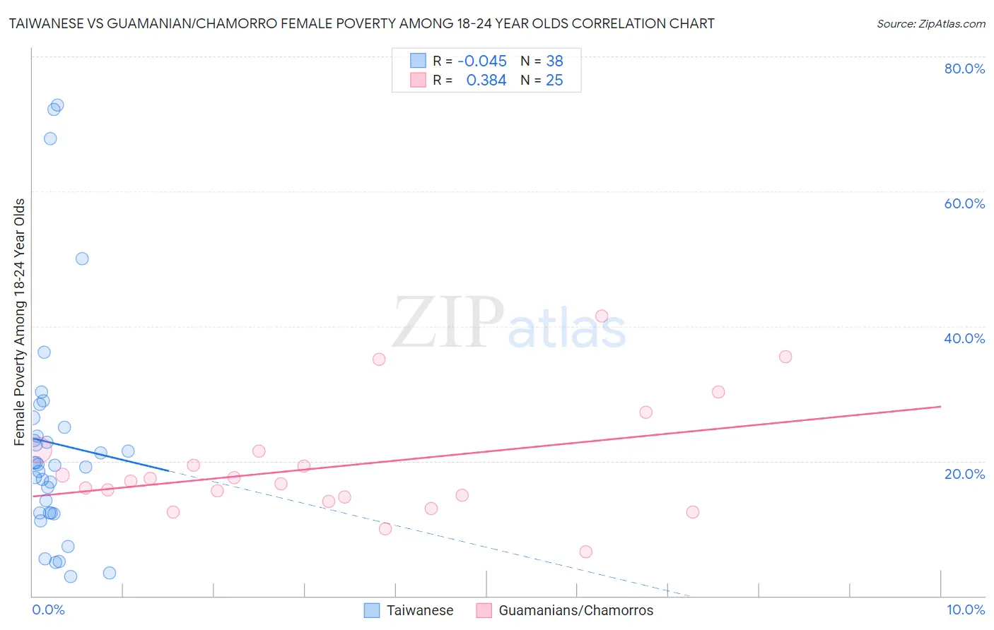 Taiwanese vs Guamanian/Chamorro Female Poverty Among 18-24 Year Olds