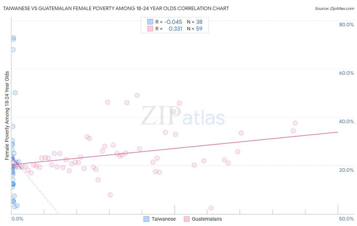Taiwanese vs Guatemalan Female Poverty Among 18-24 Year Olds