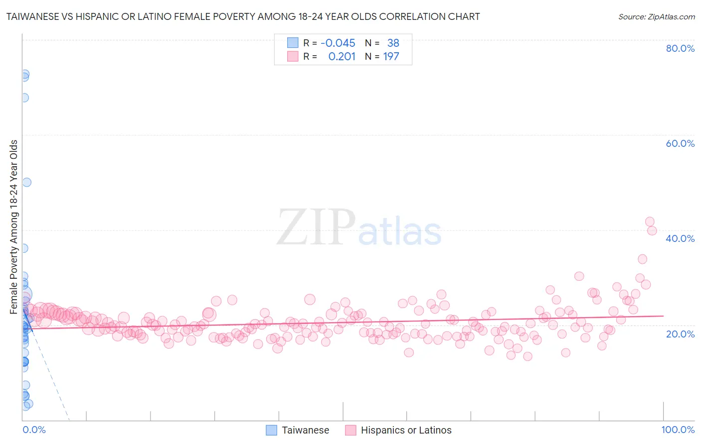 Taiwanese vs Hispanic or Latino Female Poverty Among 18-24 Year Olds