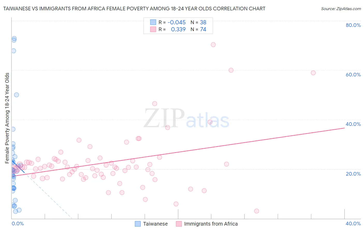 Taiwanese vs Immigrants from Africa Female Poverty Among 18-24 Year Olds