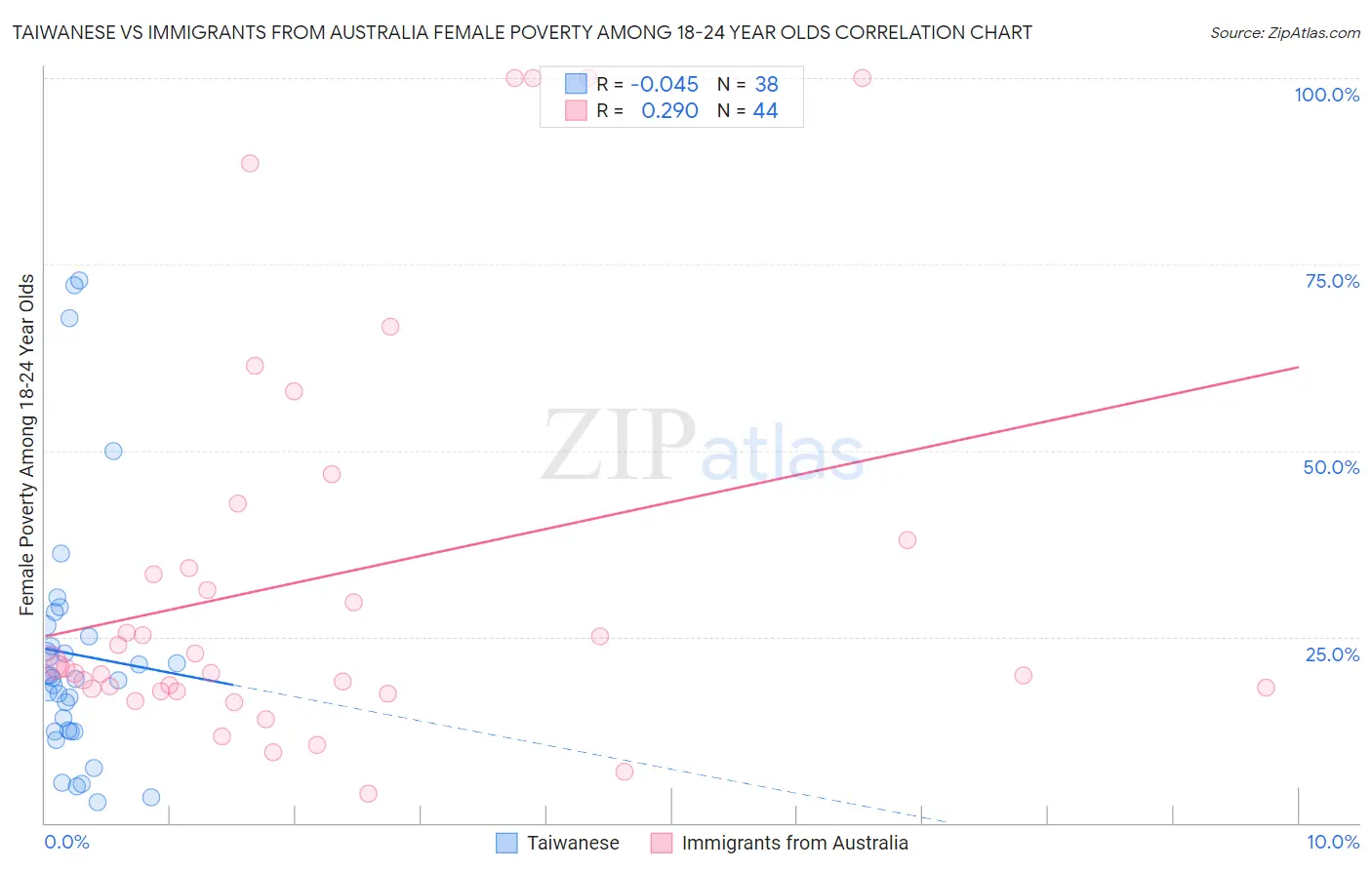 Taiwanese vs Immigrants from Australia Female Poverty Among 18-24 Year Olds