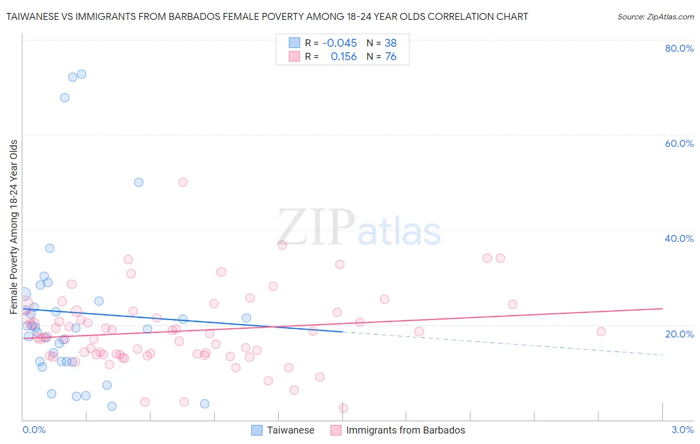 Taiwanese vs Immigrants from Barbados Female Poverty Among 18-24 Year Olds