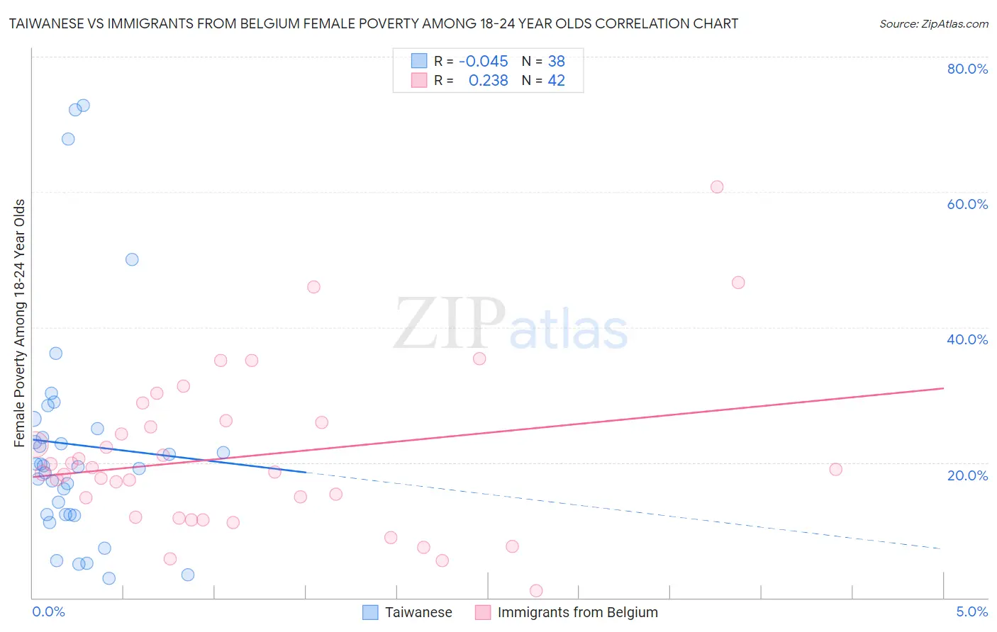 Taiwanese vs Immigrants from Belgium Female Poverty Among 18-24 Year Olds