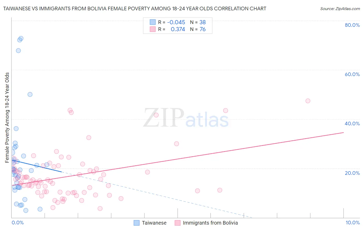Taiwanese vs Immigrants from Bolivia Female Poverty Among 18-24 Year Olds