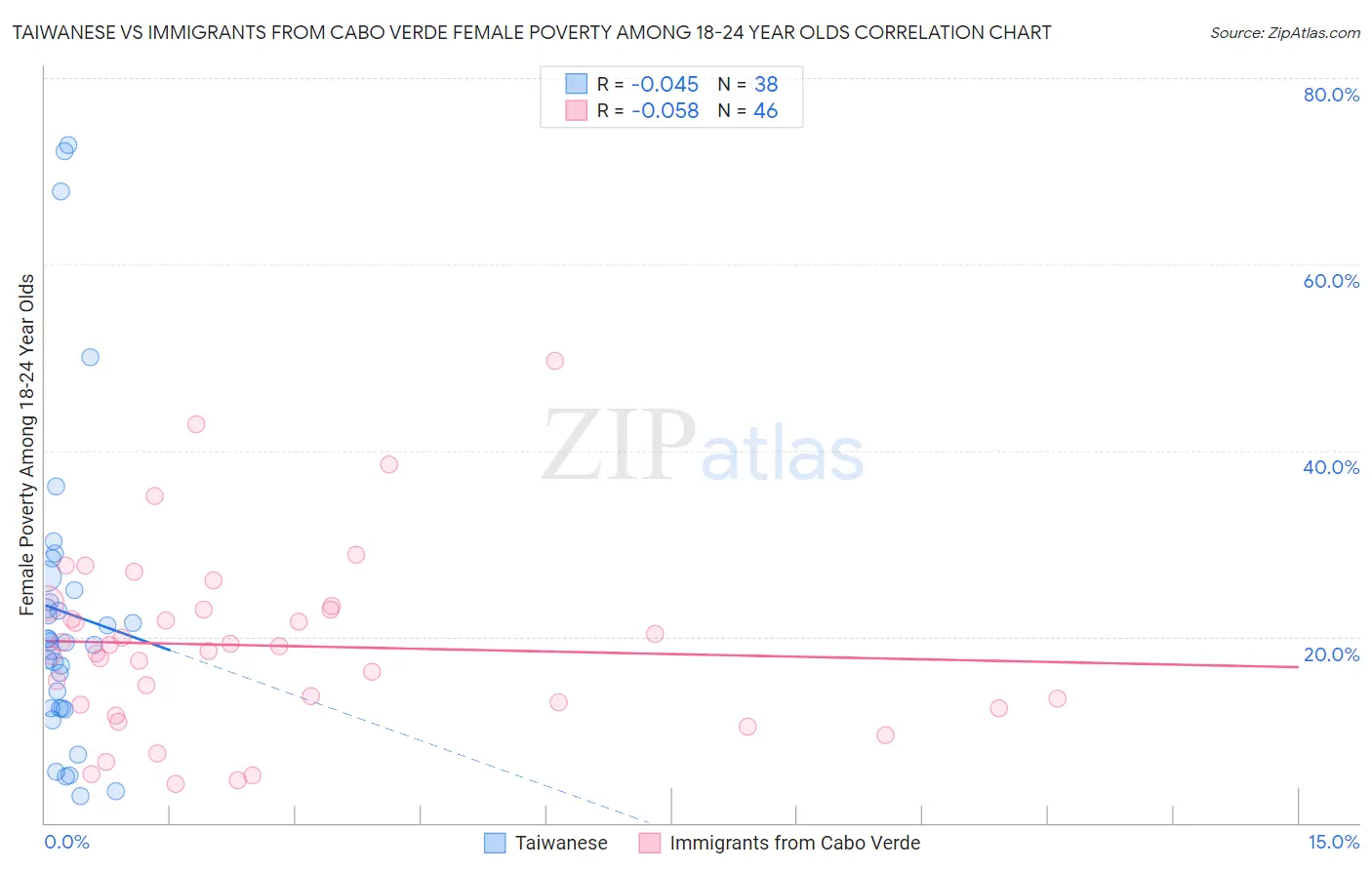 Taiwanese vs Immigrants from Cabo Verde Female Poverty Among 18-24 Year Olds