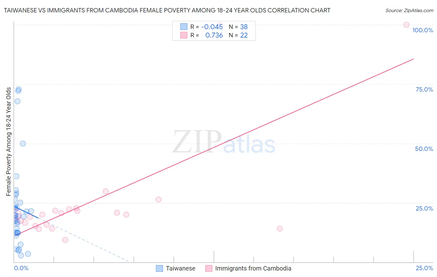 Taiwanese vs Immigrants from Cambodia Female Poverty Among 18-24 Year Olds