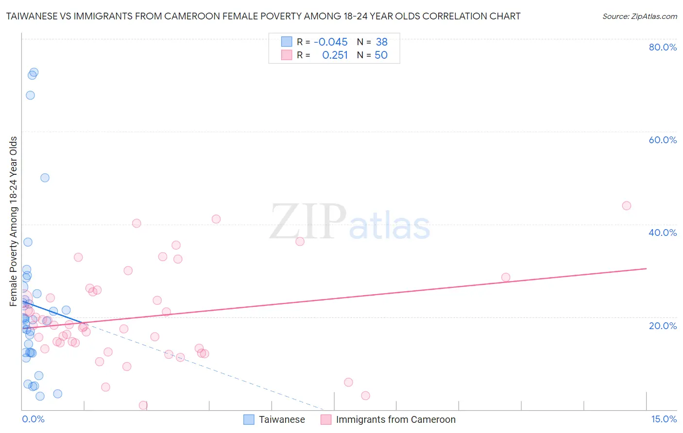 Taiwanese vs Immigrants from Cameroon Female Poverty Among 18-24 Year Olds