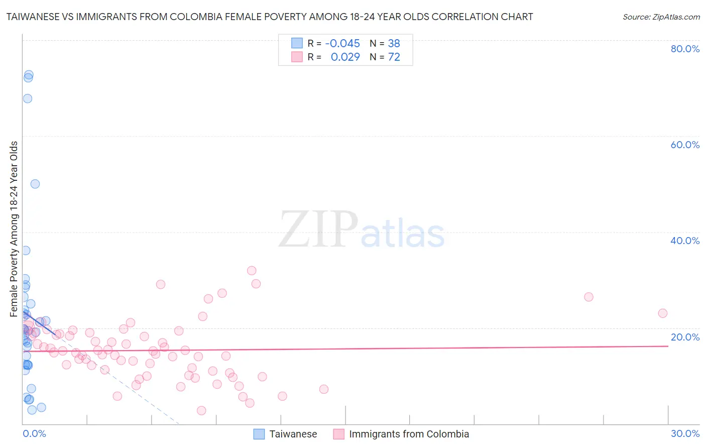 Taiwanese vs Immigrants from Colombia Female Poverty Among 18-24 Year Olds
