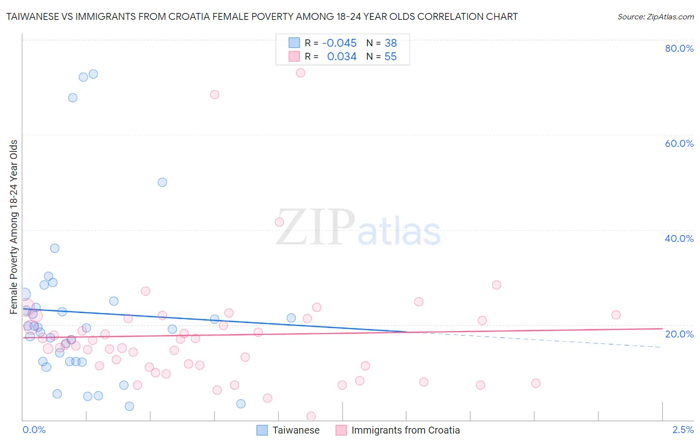 Taiwanese vs Immigrants from Croatia Female Poverty Among 18-24 Year Olds