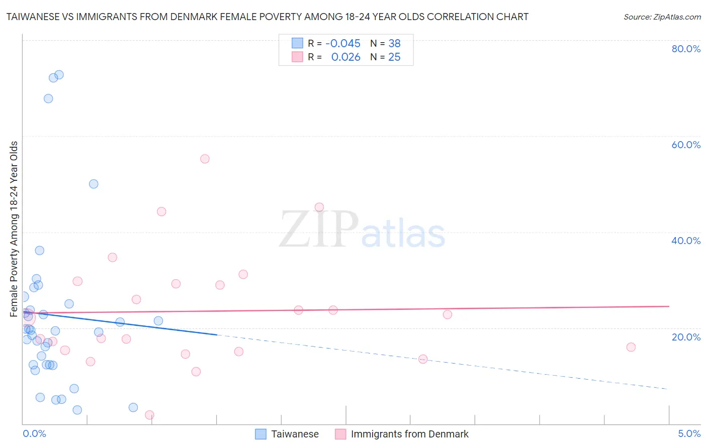 Taiwanese vs Immigrants from Denmark Female Poverty Among 18-24 Year Olds