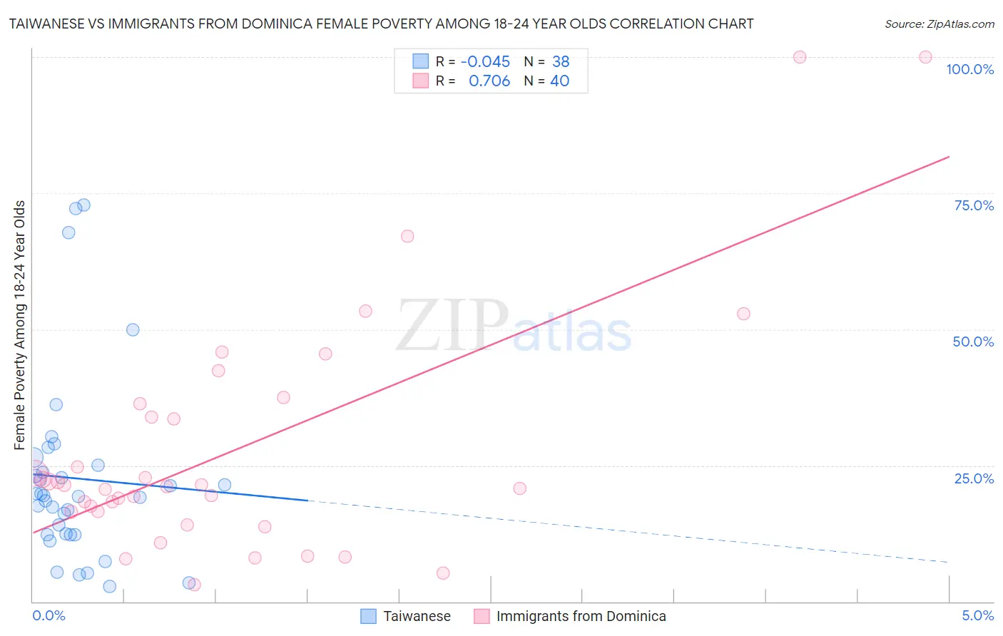 Taiwanese vs Immigrants from Dominica Female Poverty Among 18-24 Year Olds