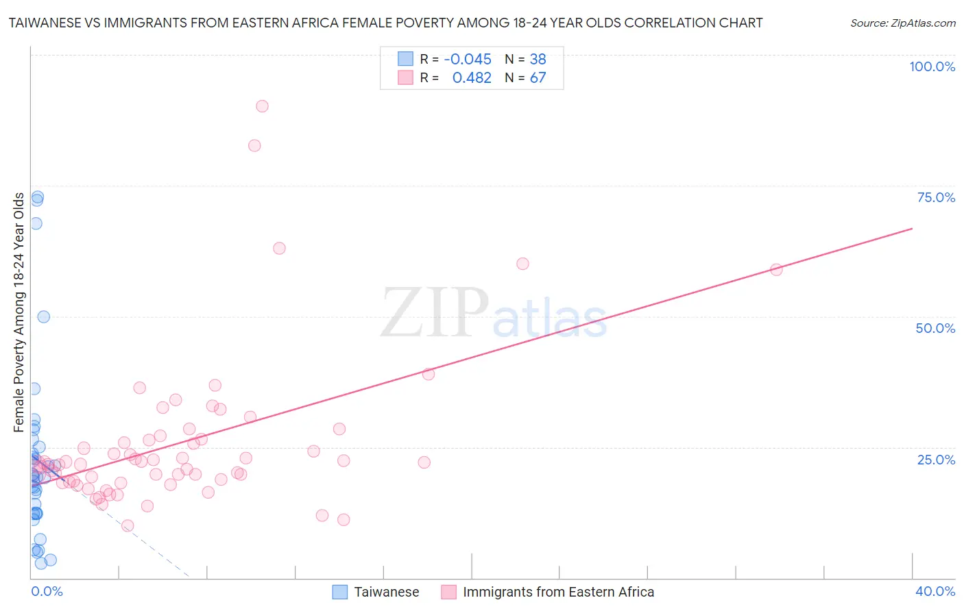Taiwanese vs Immigrants from Eastern Africa Female Poverty Among 18-24 Year Olds
