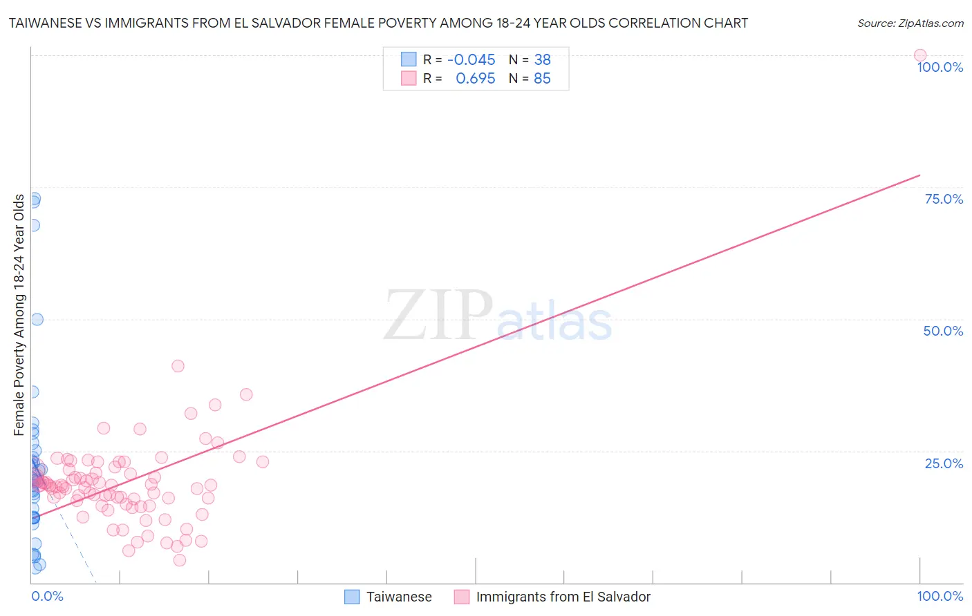 Taiwanese vs Immigrants from El Salvador Female Poverty Among 18-24 Year Olds